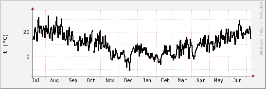 wykres przebiegu zmian windchill temp.