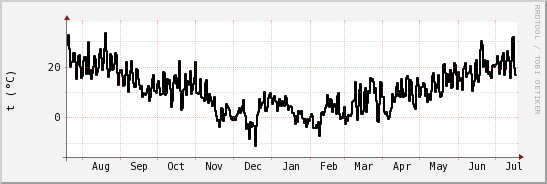 wykres przebiegu zmian windchill temp.