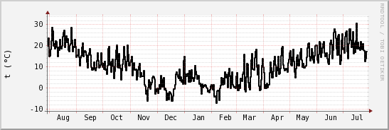 wykres przebiegu zmian windchill temp.