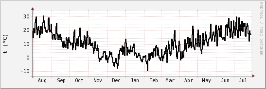 wykres przebiegu zmian windchill temp.