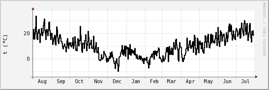 wykres przebiegu zmian windchill temp.