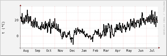 wykres przebiegu zmian windchill temp.