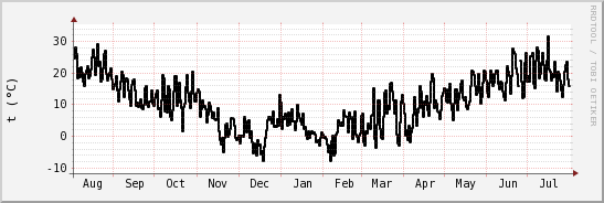 wykres przebiegu zmian windchill temp.