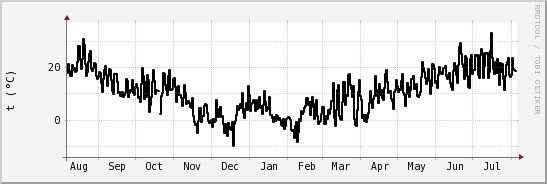 wykres przebiegu zmian windchill temp.