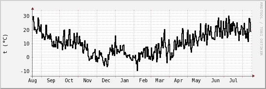 wykres przebiegu zmian windchill temp.