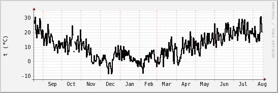 wykres przebiegu zmian windchill temp.