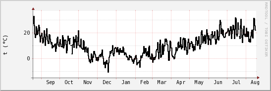 wykres przebiegu zmian windchill temp.