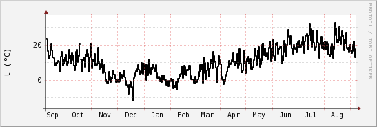 wykres przebiegu zmian windchill temp.