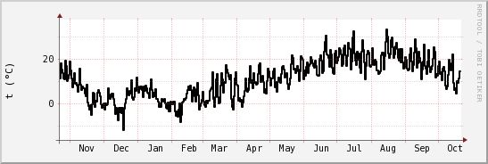 wykres przebiegu zmian windchill temp.