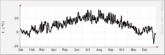 wykres przebiegu zmian windchill temp.