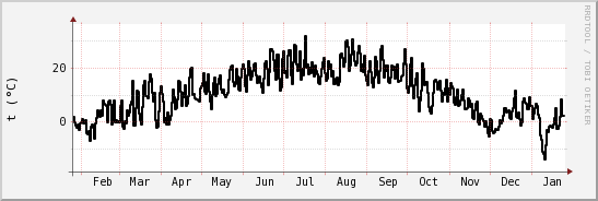 wykres przebiegu zmian windchill temp.