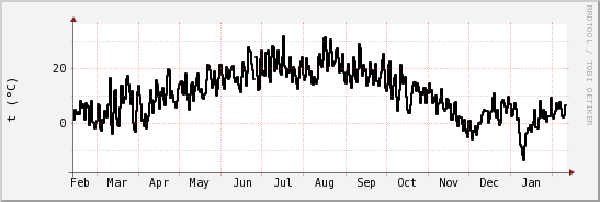 wykres przebiegu zmian windchill temp.