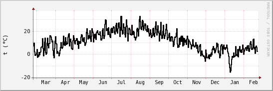 wykres przebiegu zmian windchill temp.