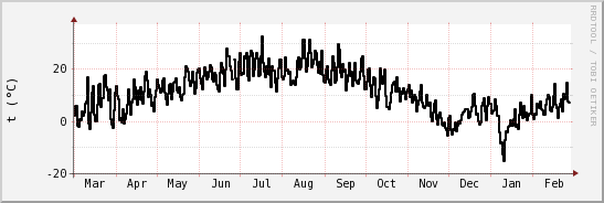 wykres przebiegu zmian windchill temp.