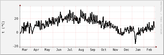 wykres przebiegu zmian windchill temp.