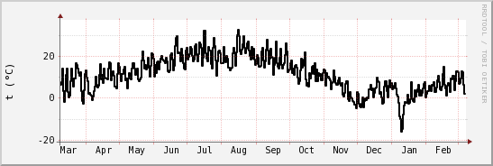 wykres przebiegu zmian windchill temp.