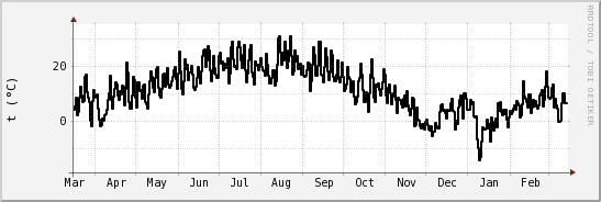 wykres przebiegu zmian windchill temp.