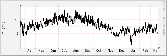 wykres przebiegu zmian windchill temp.