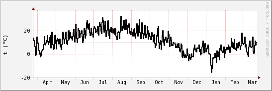 wykres przebiegu zmian windchill temp.