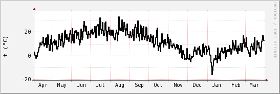 wykres przebiegu zmian windchill temp.