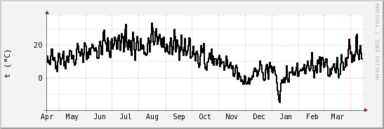 wykres przebiegu zmian windchill temp.