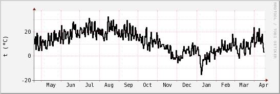 wykres przebiegu zmian windchill temp.