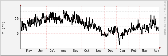 wykres przebiegu zmian windchill temp.
