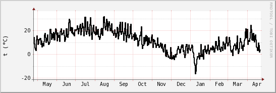 wykres przebiegu zmian windchill temp.