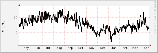wykres przebiegu zmian windchill temp.