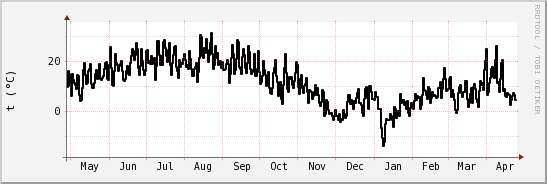 wykres przebiegu zmian windchill temp.