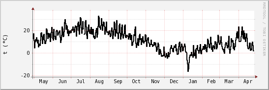 wykres przebiegu zmian windchill temp.