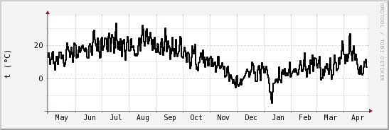 wykres przebiegu zmian windchill temp.