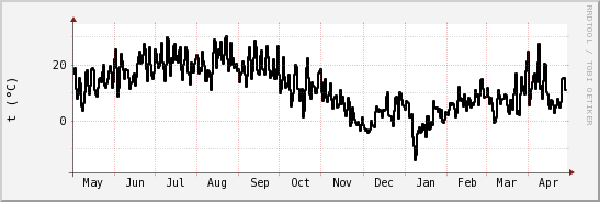 wykres przebiegu zmian windchill temp.