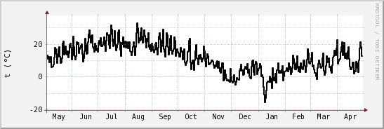 wykres przebiegu zmian windchill temp.