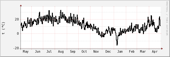 wykres przebiegu zmian windchill temp.