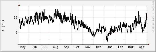 wykres przebiegu zmian windchill temp.