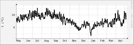 wykres przebiegu zmian windchill temp.