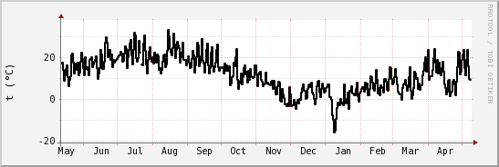 wykres przebiegu zmian windchill temp.