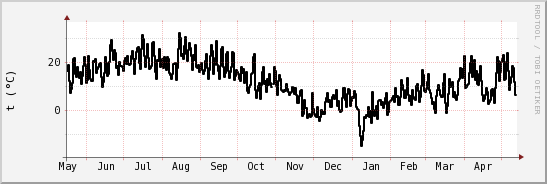wykres przebiegu zmian windchill temp.