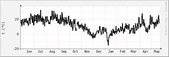 wykres przebiegu zmian windchill temp.