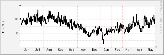 wykres przebiegu zmian windchill temp.