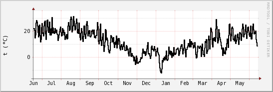 wykres przebiegu zmian windchill temp.