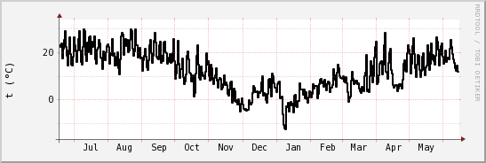 wykres przebiegu zmian windchill temp.