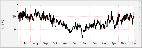 wykres przebiegu zmian windchill temp.