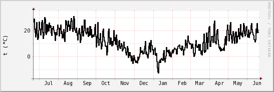 wykres przebiegu zmian windchill temp.