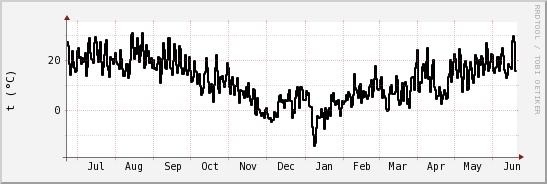 wykres przebiegu zmian windchill temp.