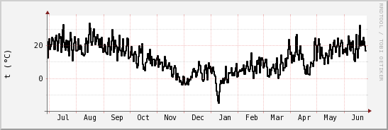 wykres przebiegu zmian windchill temp.