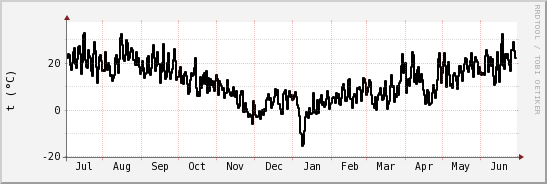 wykres przebiegu zmian windchill temp.