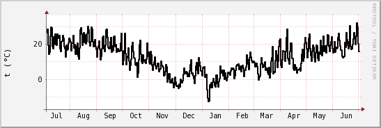 wykres przebiegu zmian windchill temp.