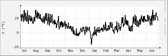 wykres przebiegu zmian windchill temp.